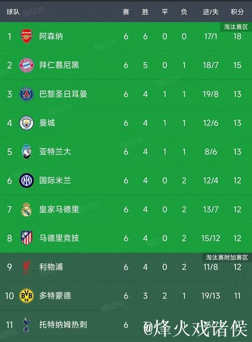 欧冠第6轮比赛全部战罢,最新积分榜揭晓! 欧冠第6轮比赛全部战罢,最新积分榜揭晓!